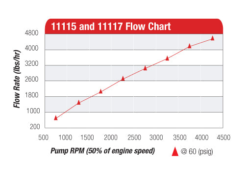 Bomba de combustible mecánica con transmisión por correa de palanquilla de la serie 12 de Aeromotive, 12 GPM